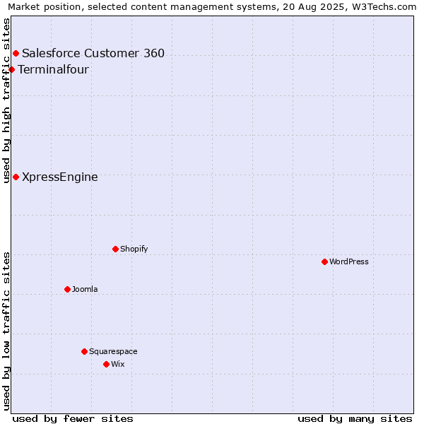 Market position of Salesforce Customer 360 vs. XpressEngine vs. Terminalfour