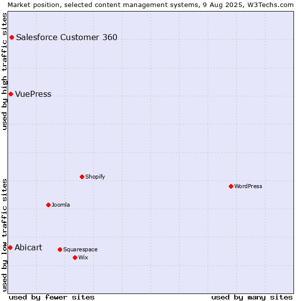 Market position of Salesforce Customer 360 vs. VuePress vs. Abicart