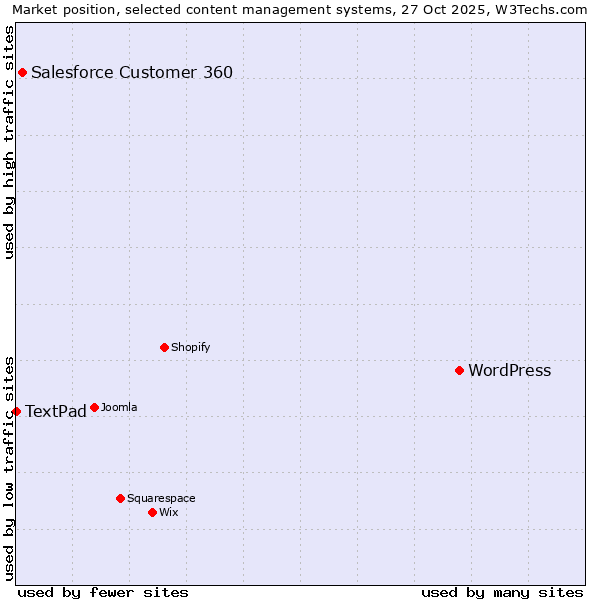 Market position of WordPress vs. Salesforce Customer 360 vs. TextPad