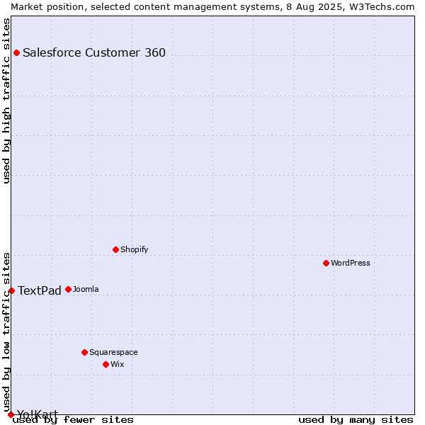 Market position of Salesforce Customer 360 vs. TextPad vs. Yo!Kart