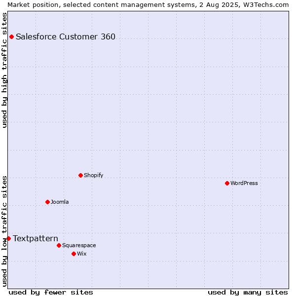 Market position of Salesforce Customer 360 vs. Textpattern