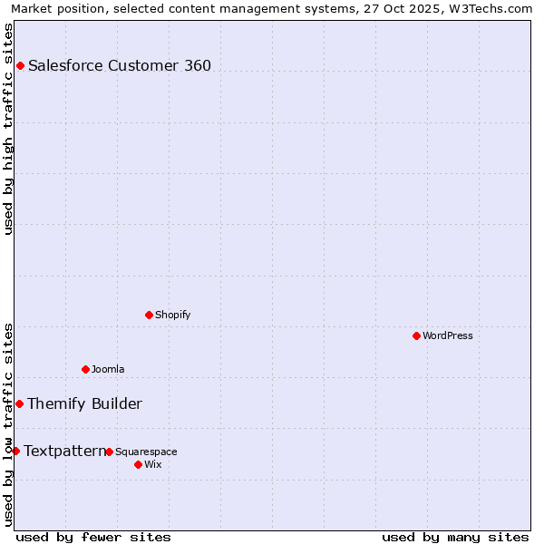 Market position of Salesforce Customer 360 vs. Themify Builder vs. Textpattern