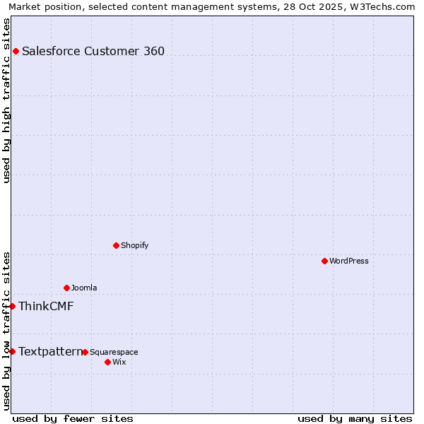 Market position of Salesforce Customer 360 vs. Textpattern vs. ThinkCMF