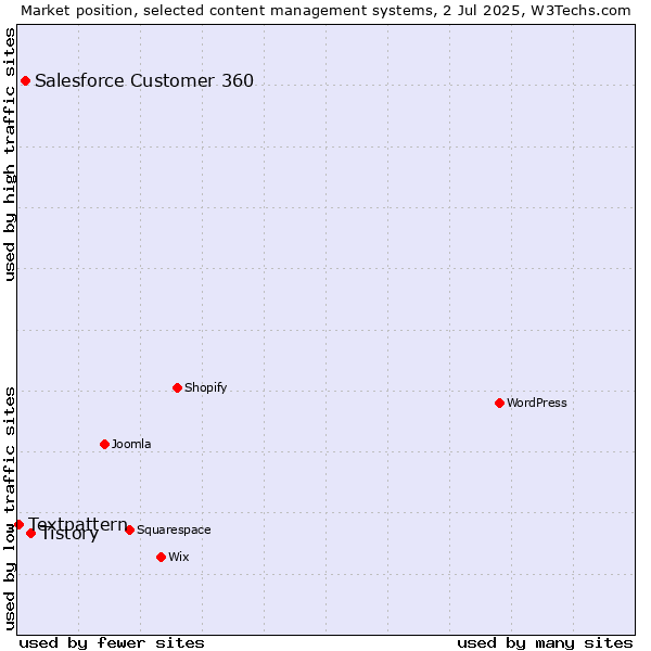 Market position of Tistory vs. Salesforce Customer 360 vs. Textpattern