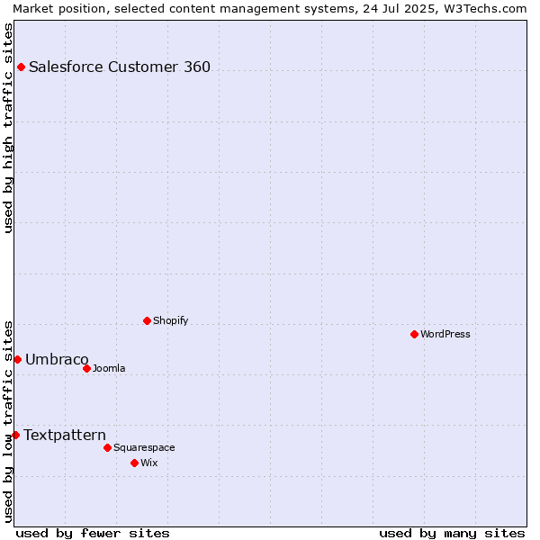 Market position of Salesforce Customer 360 vs. Umbraco vs. Textpattern