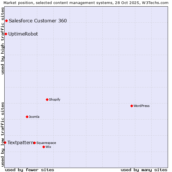 Market position of Salesforce Customer 360 vs. UptimeRobot vs. Textpattern