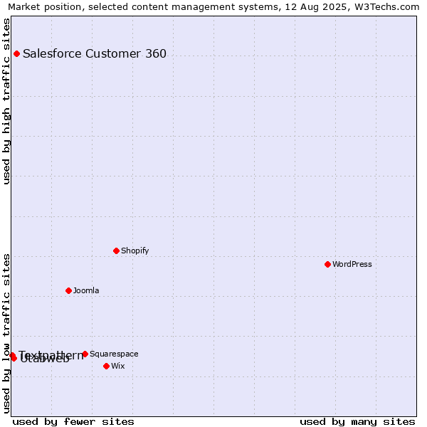 Market position of Salesforce Customer 360 vs. Utabweb vs. Textpattern