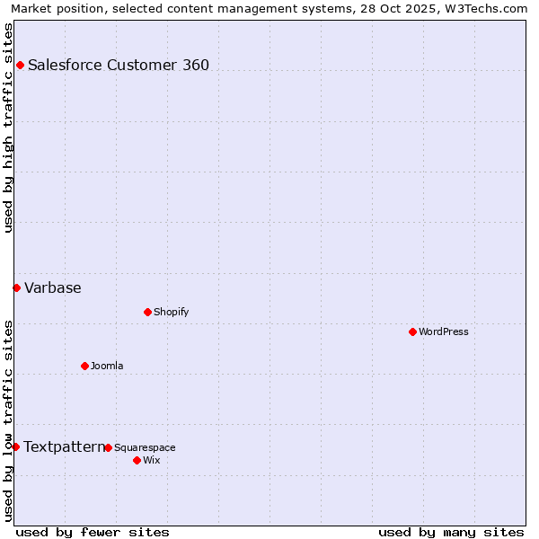 Market position of Salesforce Customer 360 vs. Varbase vs. Textpattern