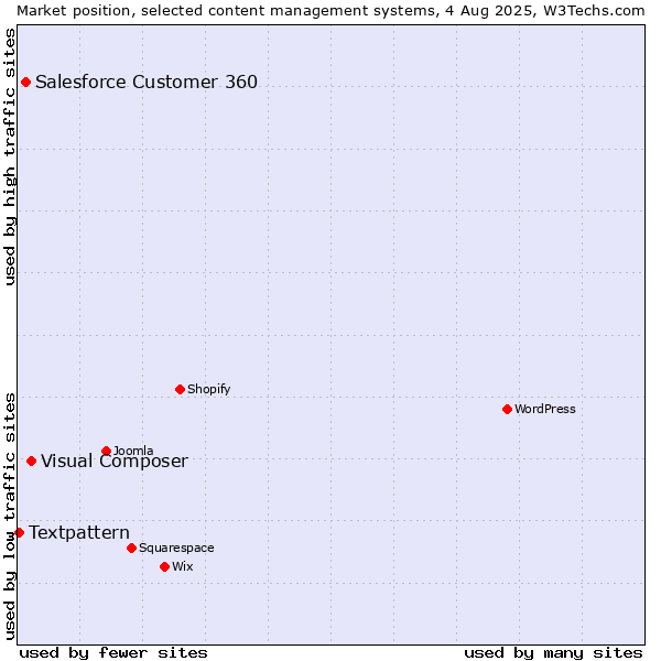 Market position of Visual Composer vs. Salesforce Customer 360 vs. Textpattern