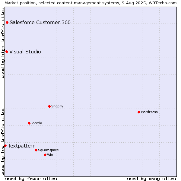 Market position of Salesforce Customer 360 vs. Visual Studio vs. Textpattern