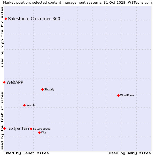 Market position of Salesforce Customer 360 vs. Textpattern vs. WebAPP