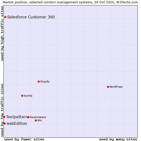 Market position of Salesforce Customer 360 vs. webEdition vs. Textpattern