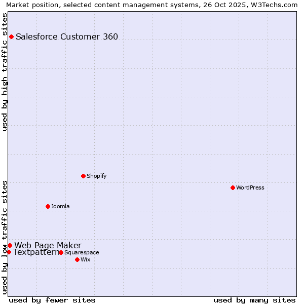 Market position of Salesforce Customer 360 vs. Web Page Maker vs. Textpattern