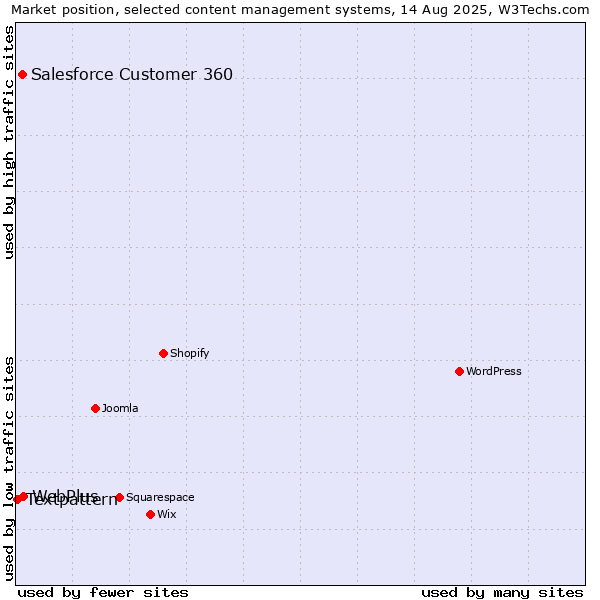 Market position of WebPlus vs. Salesforce Customer 360 vs. Textpattern