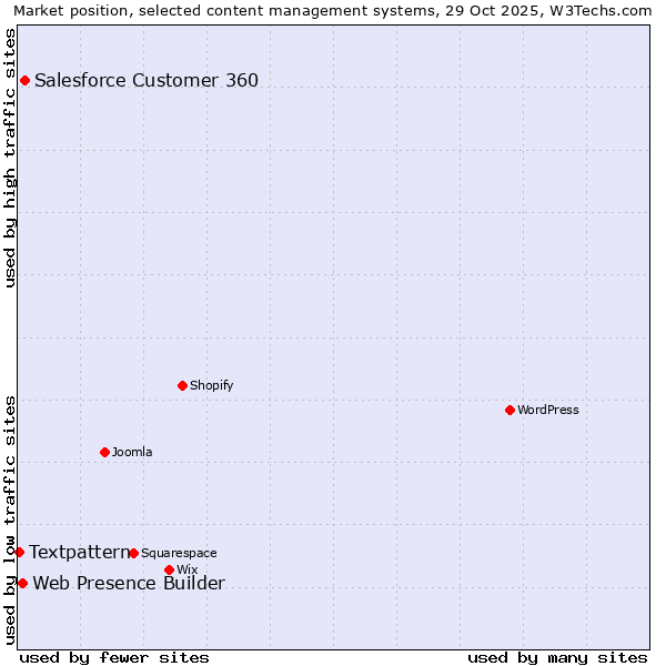 Market position of Salesforce Customer 360 vs. Web Presence Builder vs. Textpattern