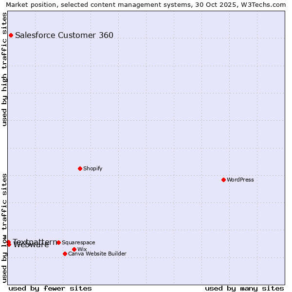 Market position of Salesforce Customer 360 vs. Webware vs. Textpattern