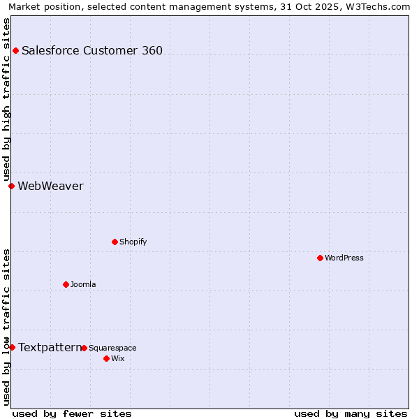 Market position of Salesforce Customer 360 vs. Textpattern vs. WebWeaver