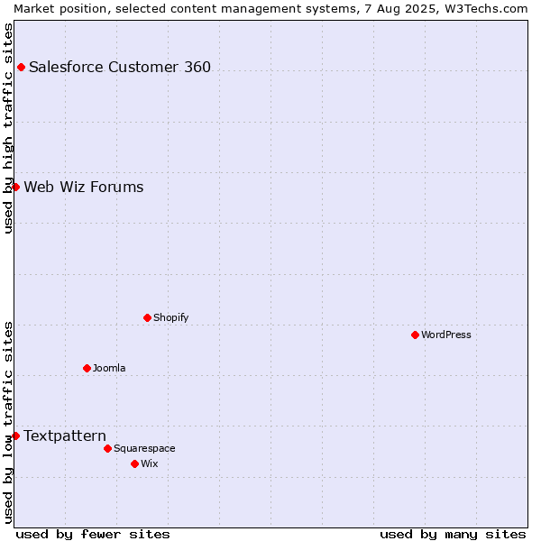 Market position of Salesforce Customer 360 vs. Textpattern vs. Web Wiz Forums