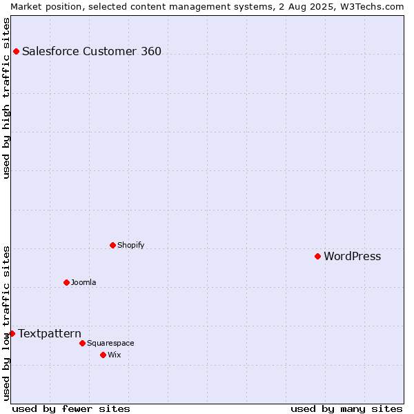 Market position of WordPress vs. Salesforce Customer 360 vs. Textpattern