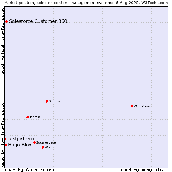 Market position of Salesforce Customer 360 vs. Hugo Blox vs. Textpattern