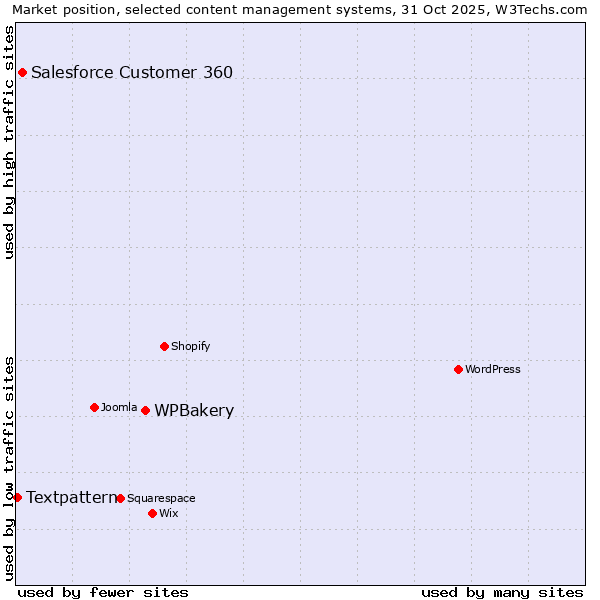Market position of WPBakery vs. Salesforce Customer 360 vs. Textpattern