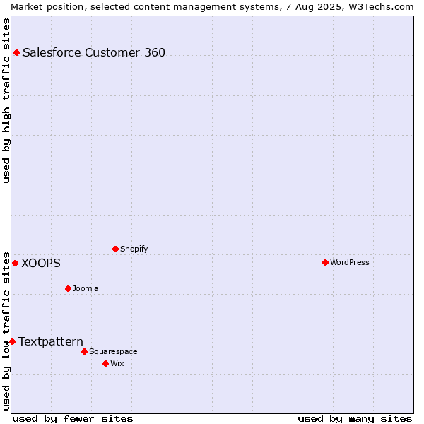 Market position of Salesforce Customer 360 vs. XOOPS vs. Textpattern
