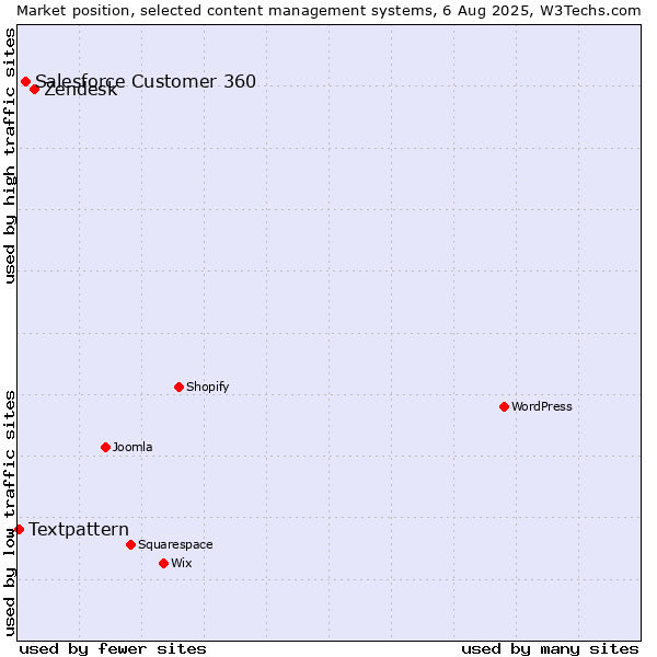 Market position of Zendesk vs. Salesforce Customer 360 vs. Textpattern