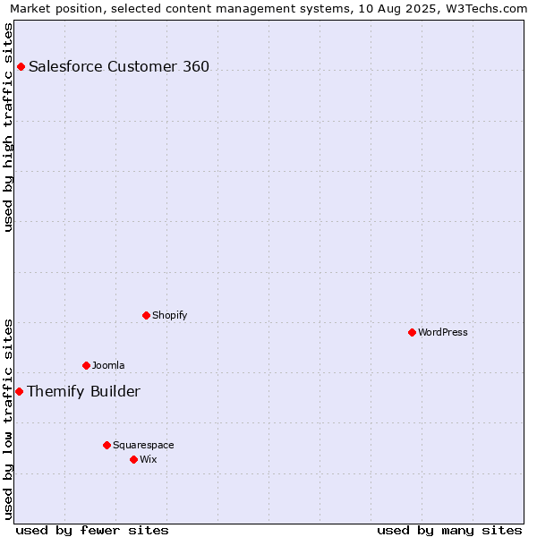 Market position of Salesforce Customer 360 vs. Themify Builder
