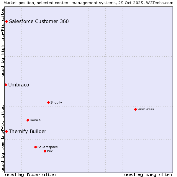 Market position of Salesforce Customer 360 vs. Themify Builder vs. Umbraco