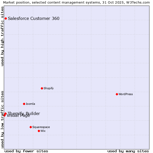 Market position of Salesforce Customer 360 vs. Themify Builder vs. Visual Page