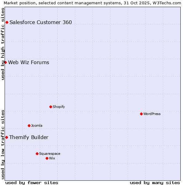 Market position of Salesforce Customer 360 vs. Themify Builder vs. Web Wiz Forums