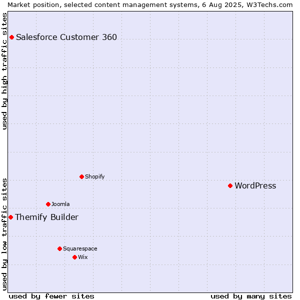 Market position of WordPress vs. Salesforce Customer 360 vs. Themify Builder