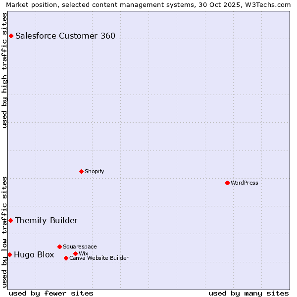 Market position of Salesforce Customer 360 vs. Themify Builder vs. Hugo Blox