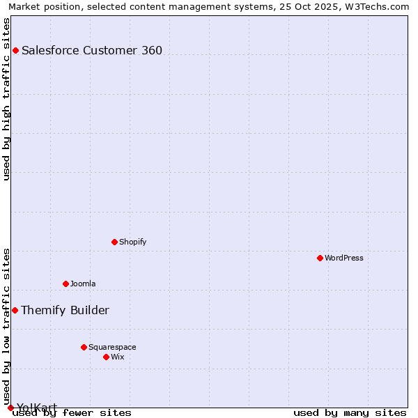 Market position of Salesforce Customer 360 vs. Themify Builder vs. Yo!Kart