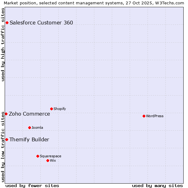Market position of Salesforce Customer 360 vs. Themify Builder vs. Zoho Commerce