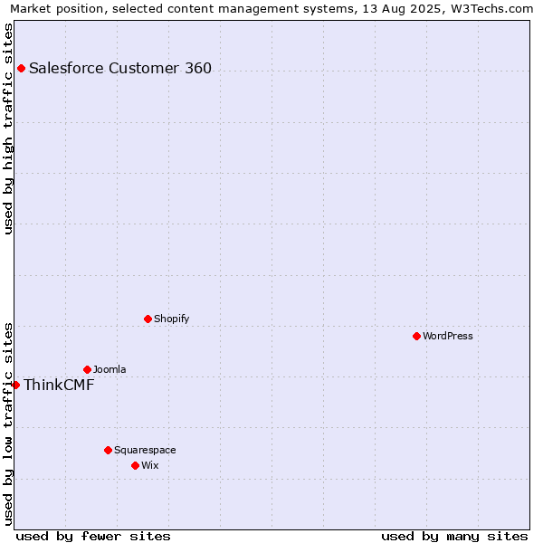 Market position of Salesforce Customer 360 vs. ThinkCMF