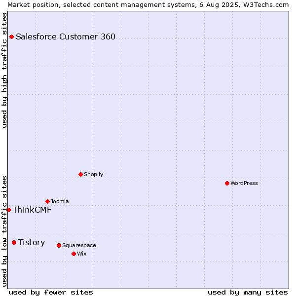 Market position of Tistory vs. Salesforce Customer 360 vs. ThinkCMF