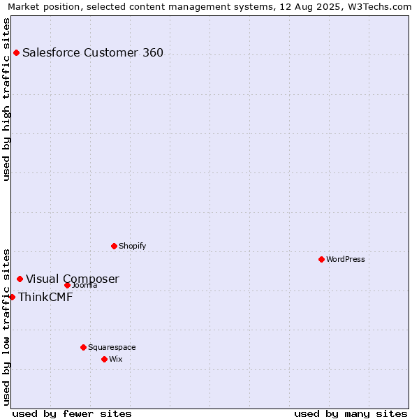 Market position of Visual Composer vs. Salesforce Customer 360 vs. ThinkCMF