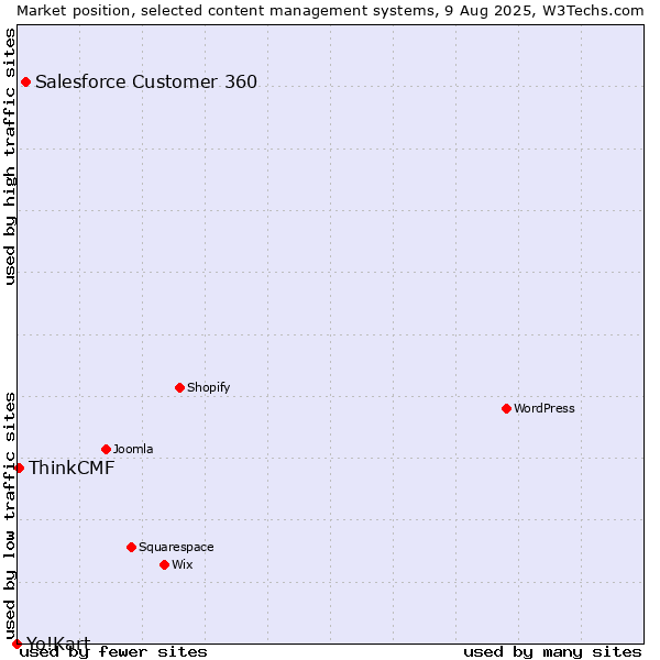 Market position of Salesforce Customer 360 vs. ThinkCMF vs. Yo!Kart