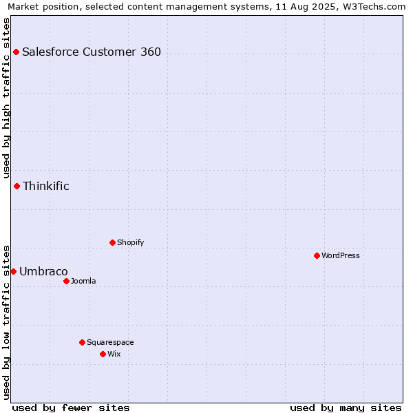 Market position of Thinkific vs. Salesforce Customer 360 vs. Umbraco