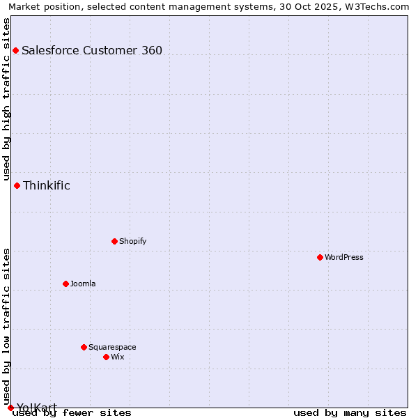 Market position of Thinkific vs. Salesforce Customer 360 vs. Yo!Kart