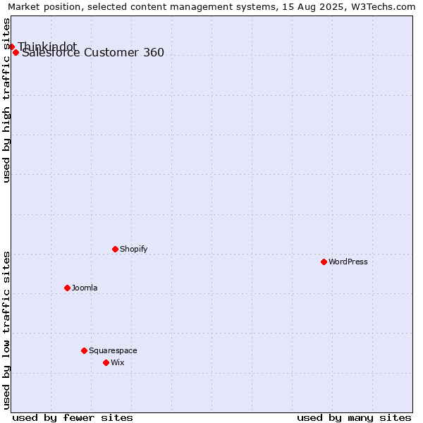 Market position of Salesforce Customer 360 vs. Thinkindot