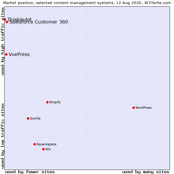 Market position of Salesforce Customer 360 vs. VuePress vs. Thinkindot