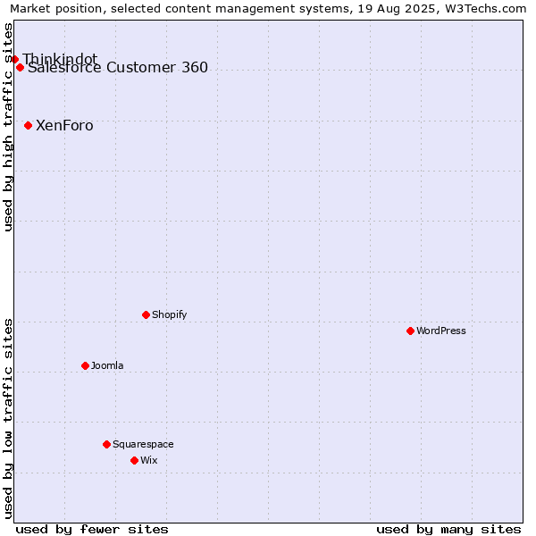 Market position of XenForo vs. Salesforce Customer 360 vs. Thinkindot