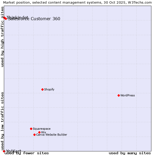 Market position of Salesforce Customer 360 vs. Thinkindot vs. Yo!Kart