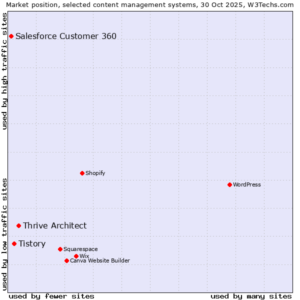 Market position of Thrive Architect vs. Tistory vs. Salesforce Customer 360