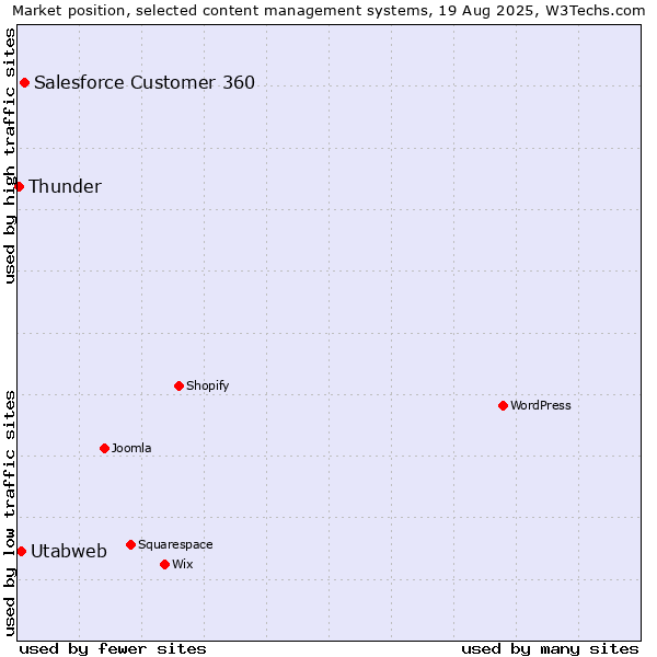 Market position of Salesforce Customer 360 vs. Utabweb vs. Thunder