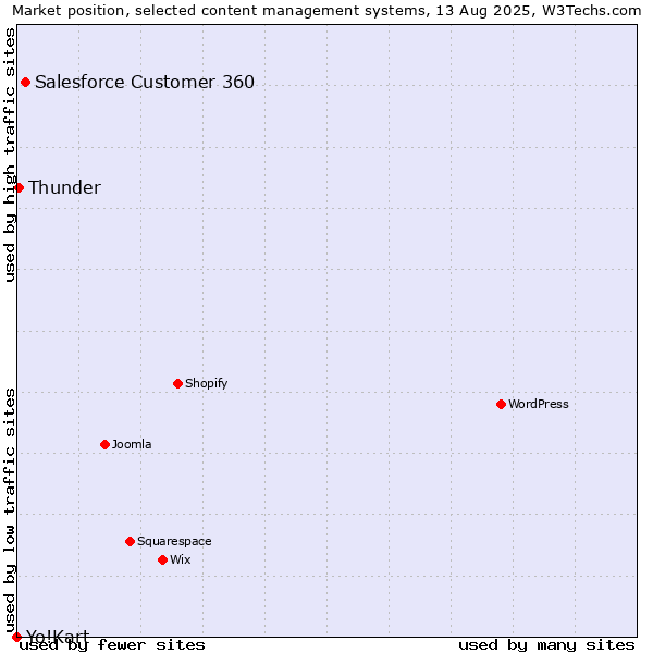 Market position of Salesforce Customer 360 vs. Thunder vs. Yo!Kart
