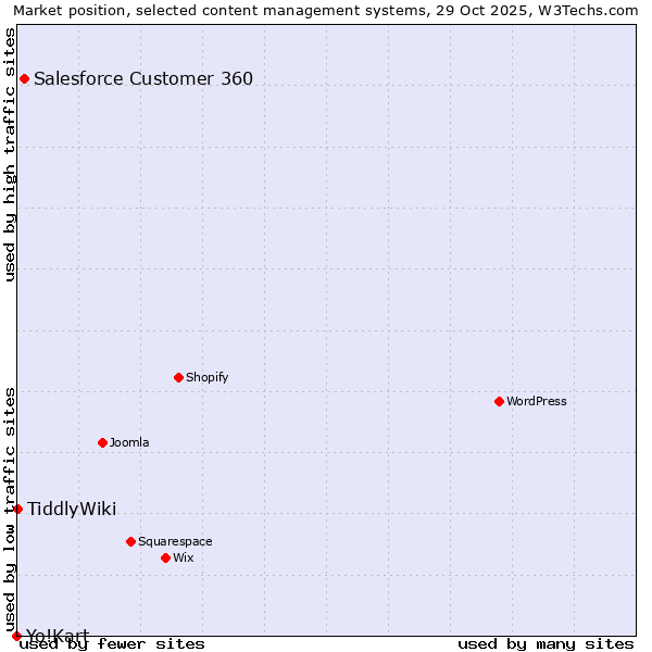 Market position of Salesforce Customer 360 vs. TiddlyWiki vs. Yo!Kart