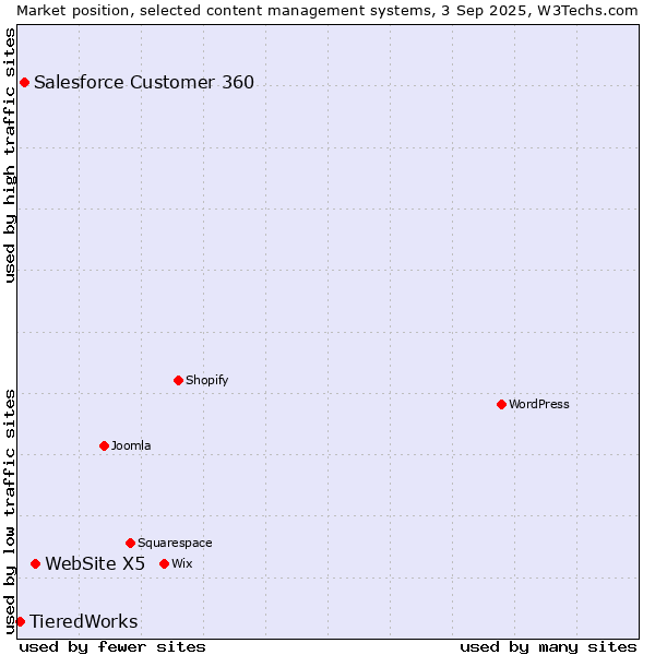 Market position of WebSite X5 vs. Salesforce Customer 360 vs. TieredWorks